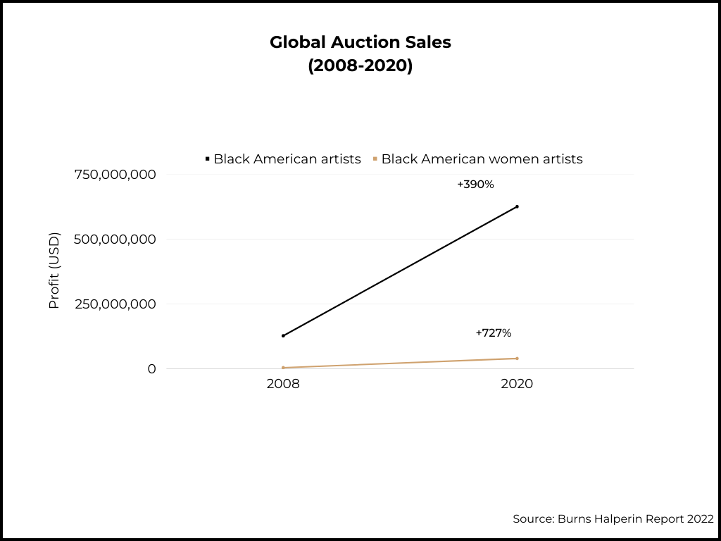 Black artists global auction sales