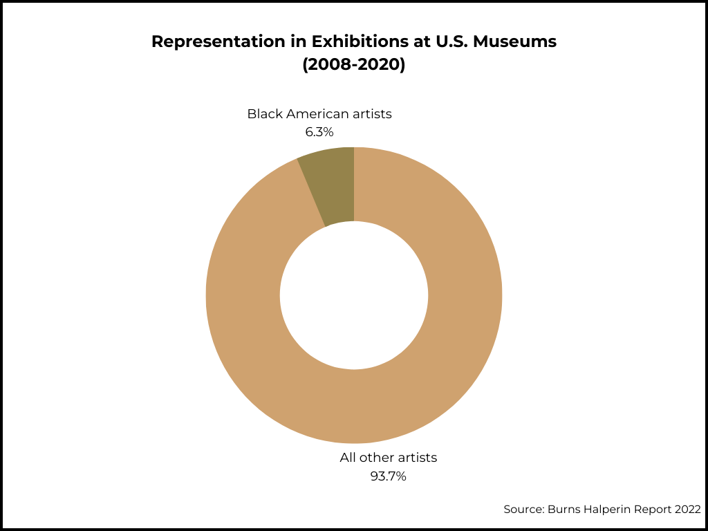 Representation in Exhibitions at U.S. Museums